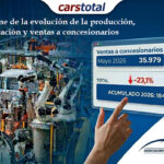 Las ventas de autos a concesionarios cayeron un 39% en el mes de mayo